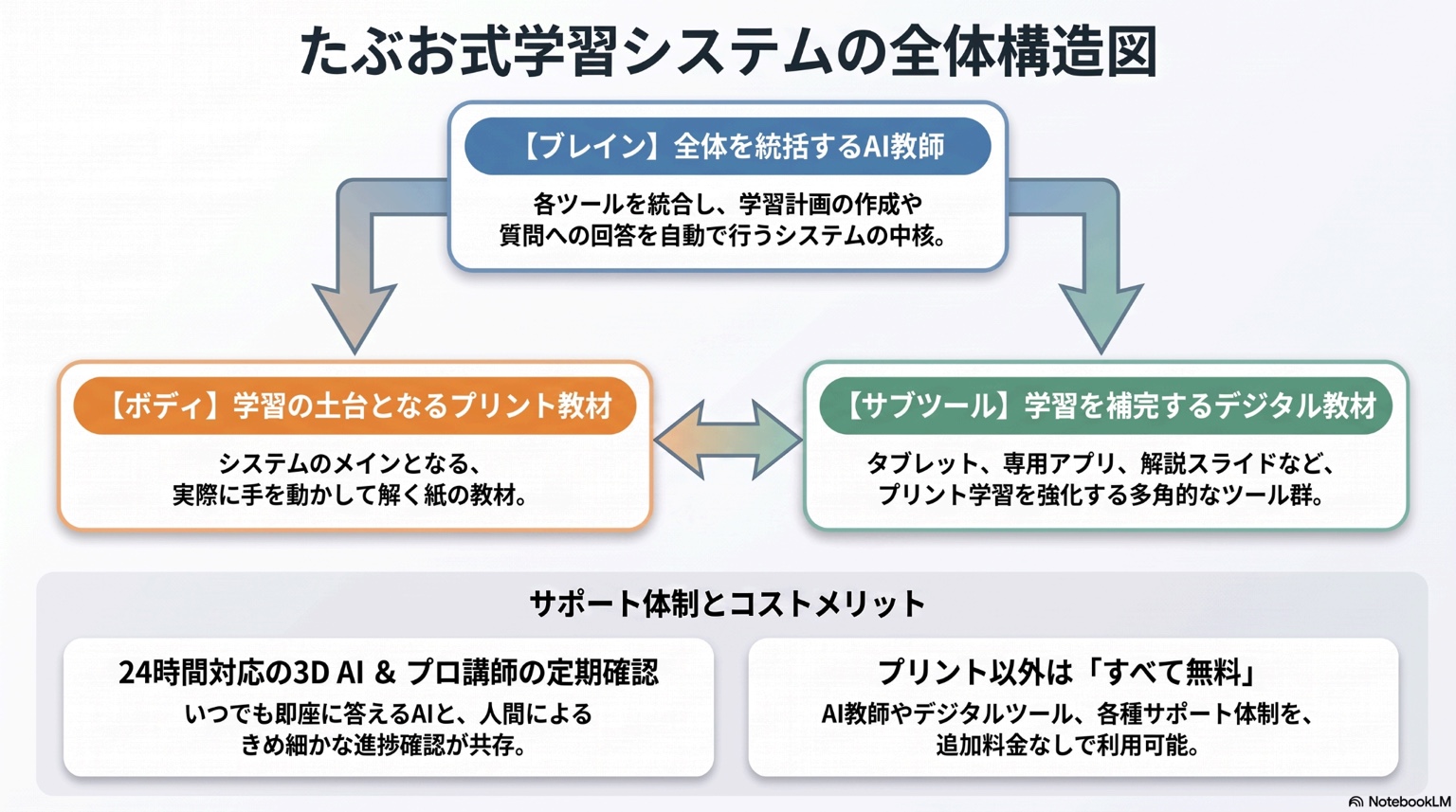 たぶお式｜インド式 中学受験術